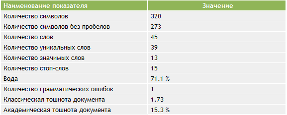 Результаты проверки орфографии Адвего