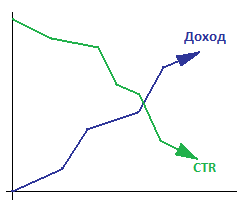 стоимость клика и CTR