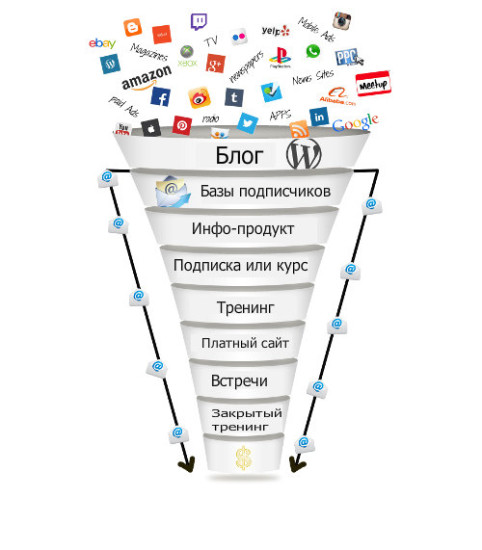 Воронка продаж