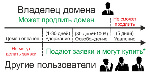 освобождение доменов