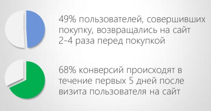 преимущества ремаркетинга в адвордсе