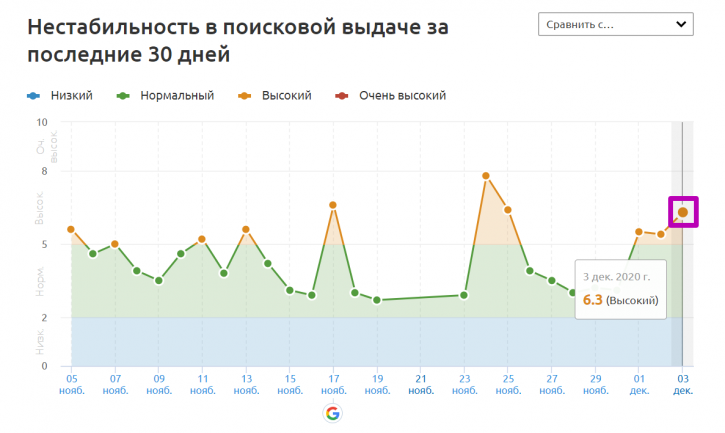 нестабильность в поисковой выдаче