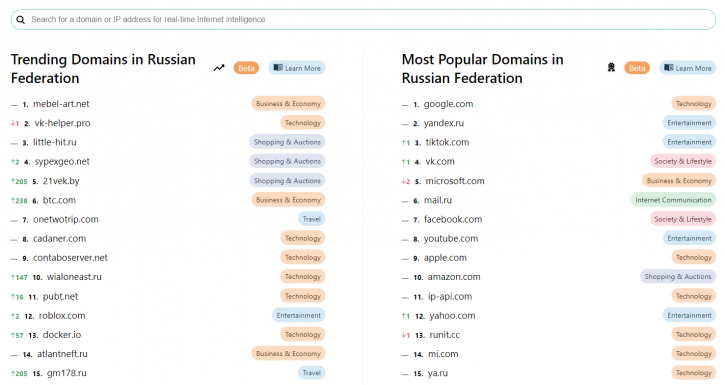 тренды доменов