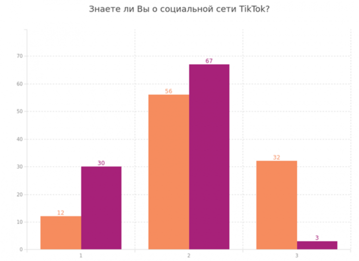 Отношение пользователей к TikTok