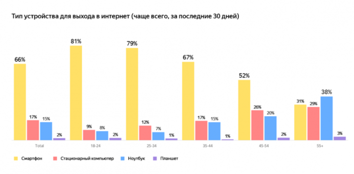 тип устройства для выхода в интернет
