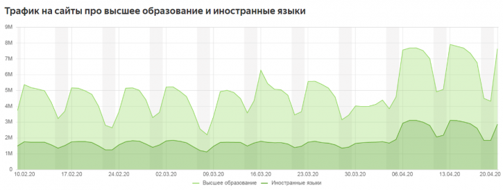 трафик на сайты про образование