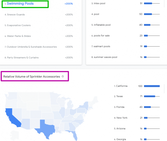 Rising Retail Categories