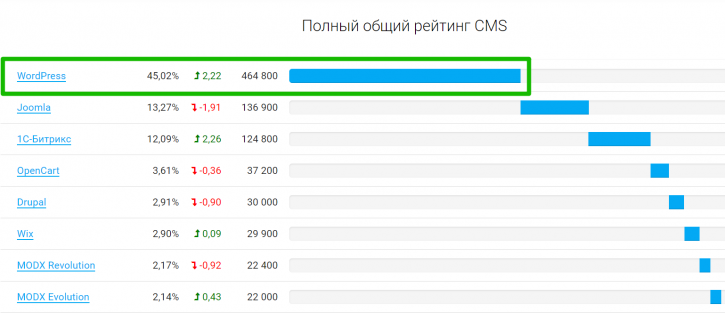 общий рейтинг cms