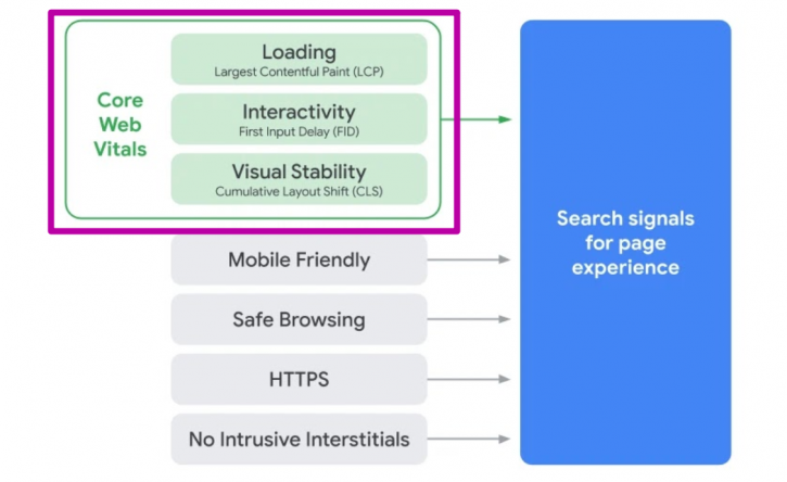 Core Web Vitals