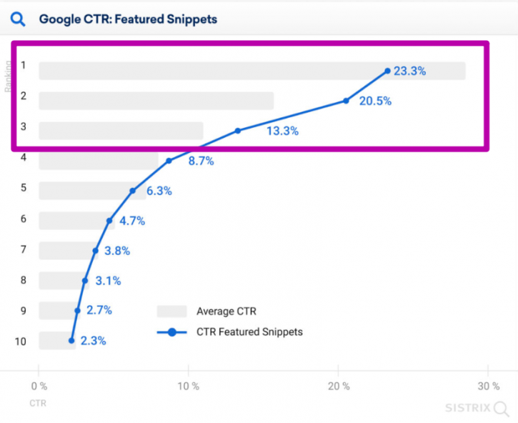 Featured Snippets