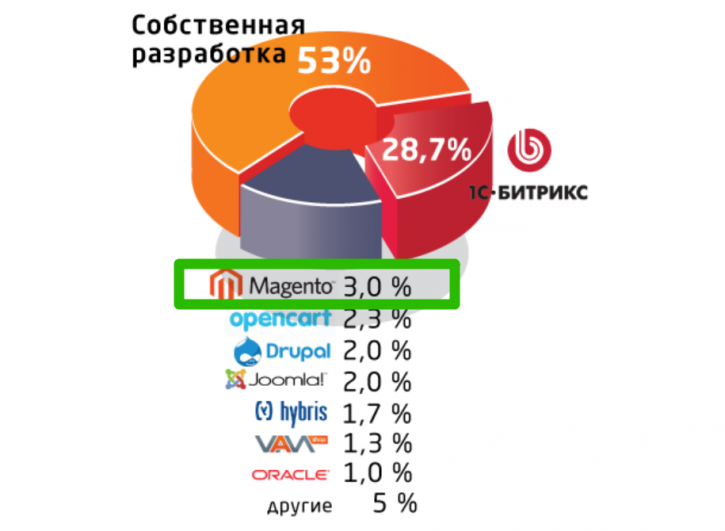 Magento – CMS