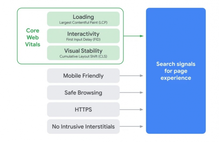Core Web Vitals
