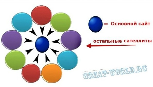 сайты-сателлиты как продвигаться сателлитами