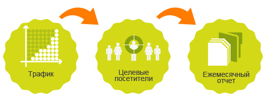 стоимость трафика