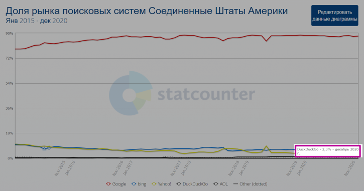 доля рынка поисковых систем США