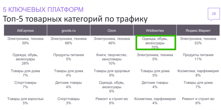 топ товарных категорий