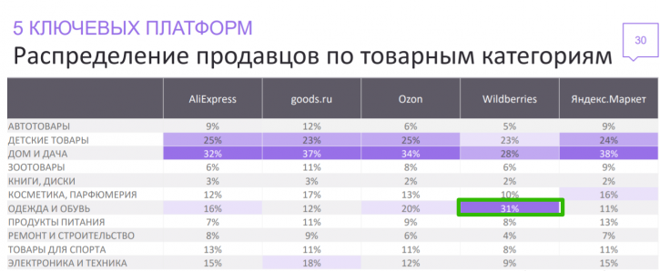 распределение продавцов по товарным категориям