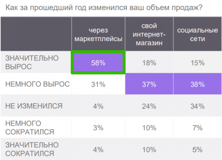 объем продаж у маркетплейсов