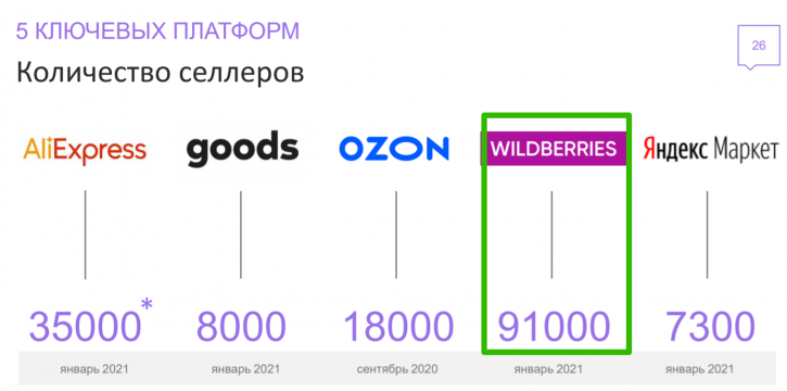 количество селлеров