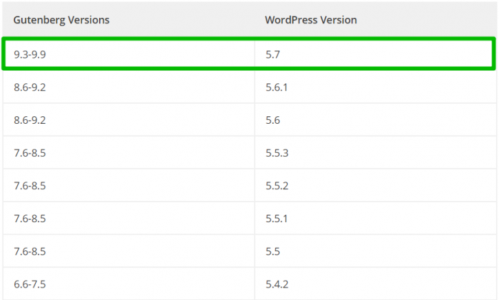 версии WordPress