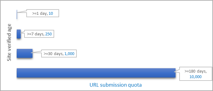Что может URL Submission API