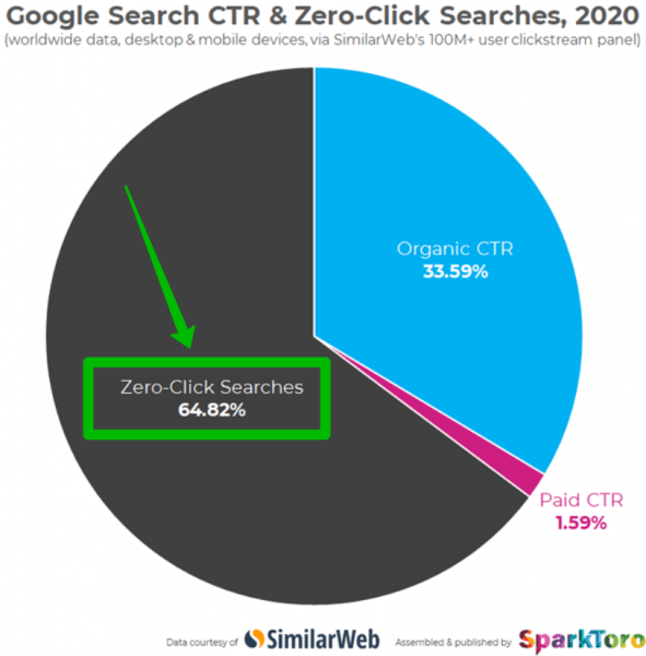 SERP Google