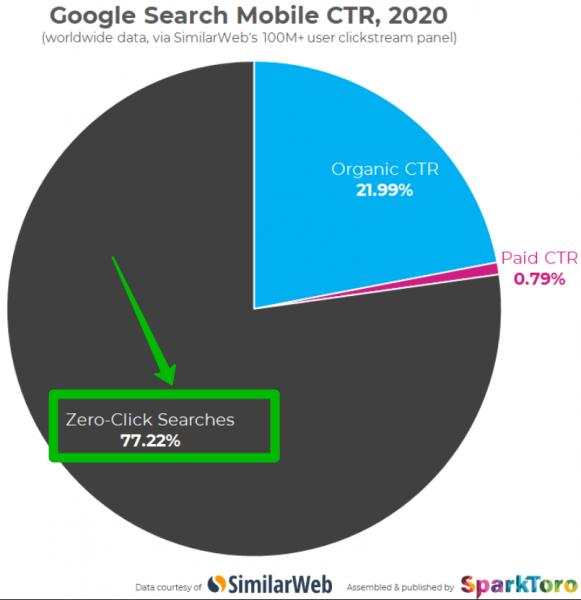 SERP Google