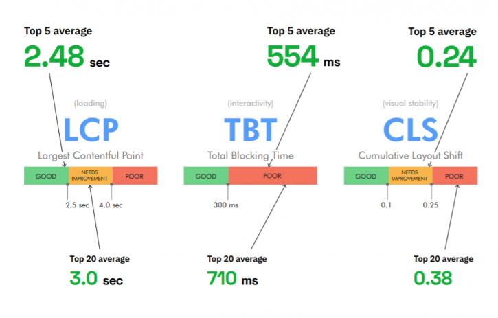 Core Web Vitals