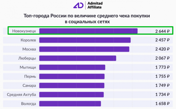 как продавать через социальные сети