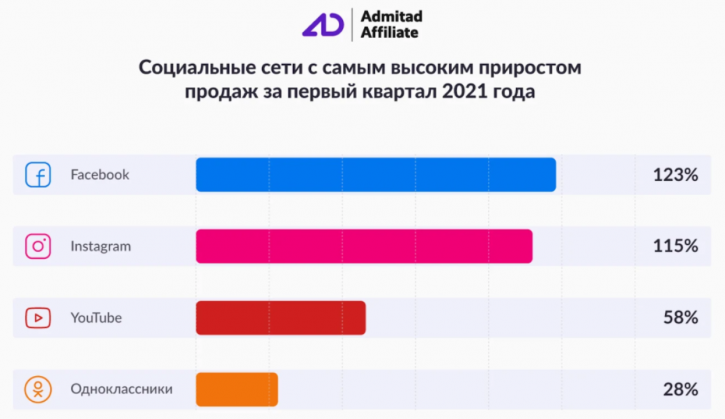 социальные сети с самым высоким приростом продаж
