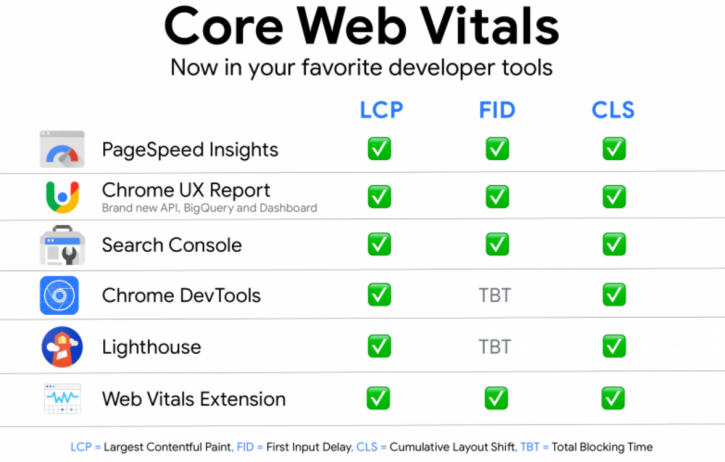 Core Web Vitals
