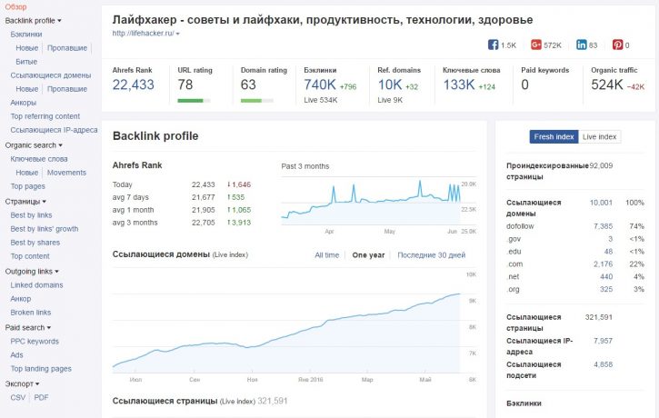 анализ обратных ссылок на сайты конкурентов Ahrefs