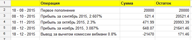 Инвестимо - статистика по вкладу