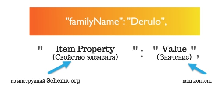 Пары атрибут-значение Schema