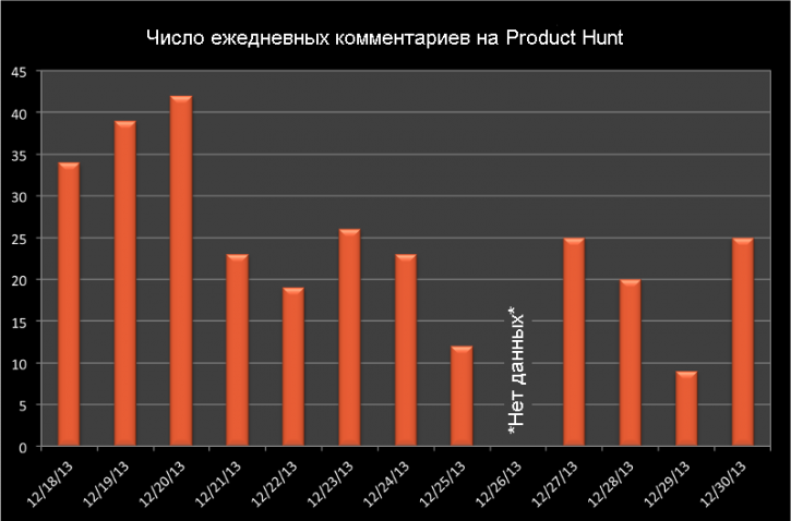 Product hunt stats