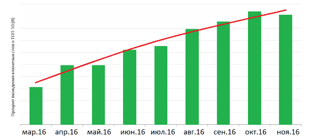 как продвигающиеся в SeoWizard сайты увеличили свое присутствие в ТОП-10 Яндекса