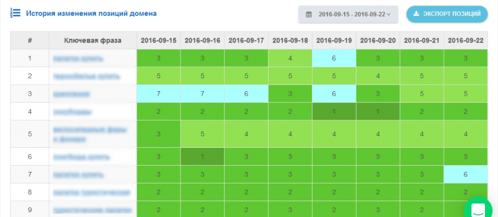 динамика позиций ресурса по ключам serpstat-audit-saita