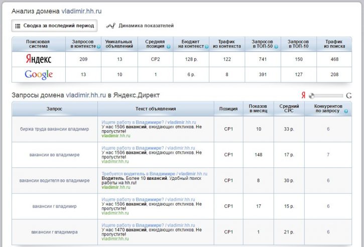 видимость домена по ключевым словам в Яндексе и Google SpyWords