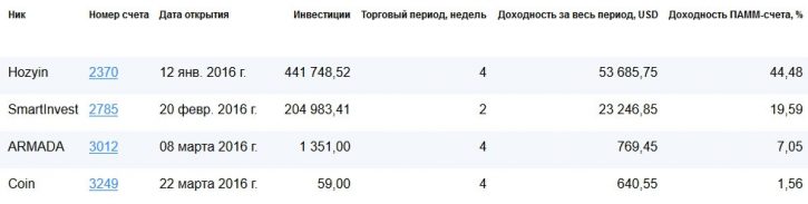 инвестирование в приватфх