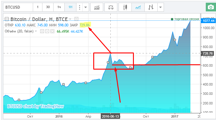 Курс биткоина диаграмма за все время