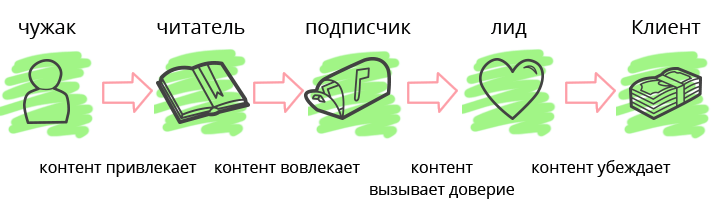 Инфографика визуальный контент