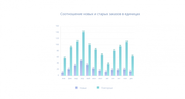 соотношение старых и новых заказов