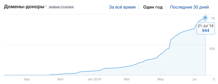 домены-доноры