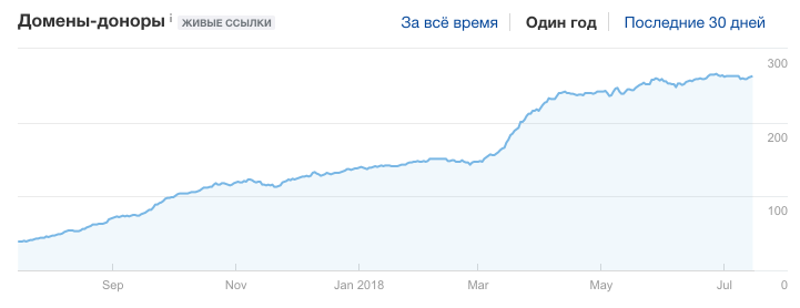 динамика ссылочного профиля