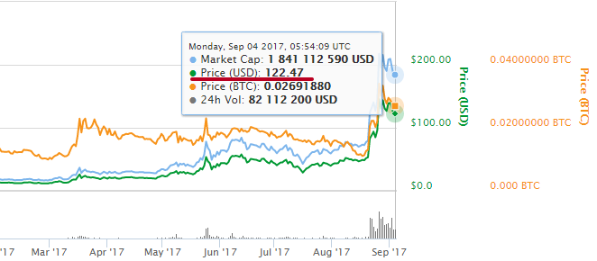 какой курс у Monero