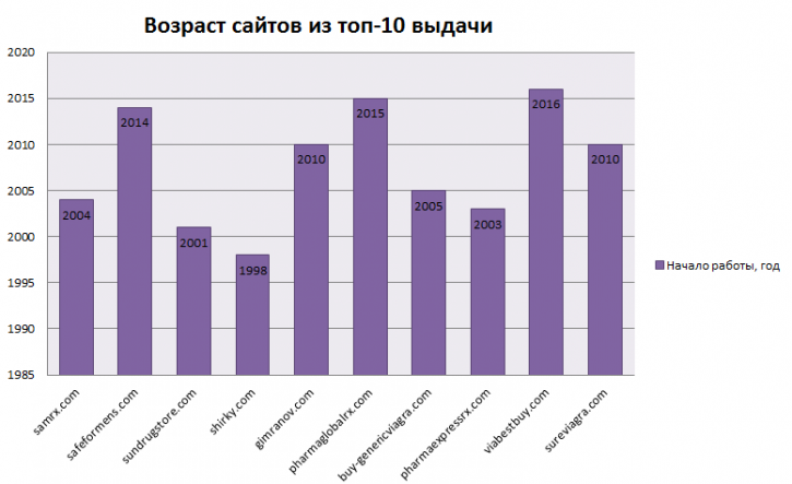 как узнать возраст посетителей сайта