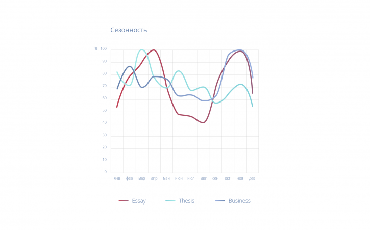 сезонность эссейной ниши