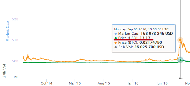 Криптовалюта Monero