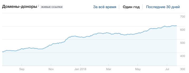 Динамика ссылочного профиля