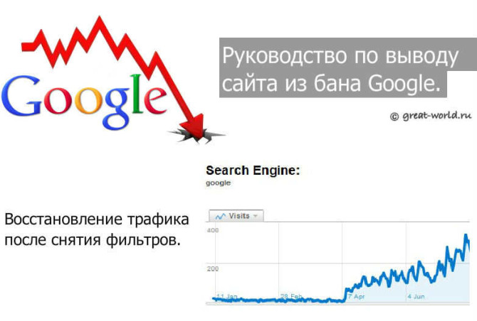 Как вывести сайт из бана Гугл